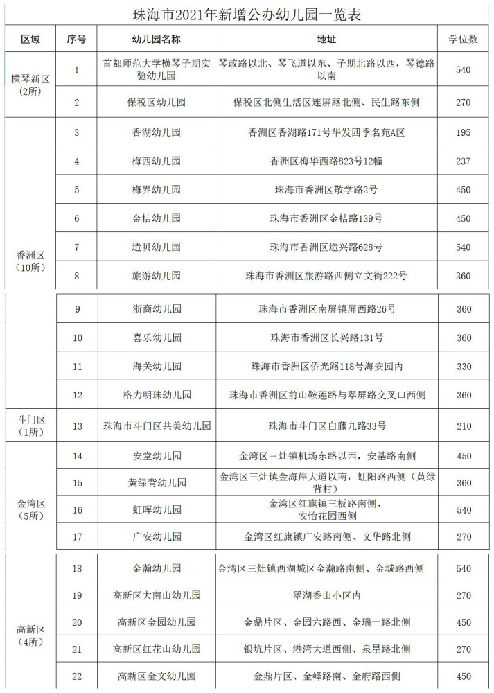 秋季投用!珠海新增22所公办幼儿园,有你家附近的吗