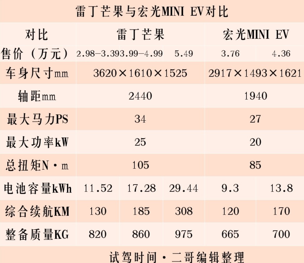 雷丁芒果与宏光mini ev主要技术参数对比