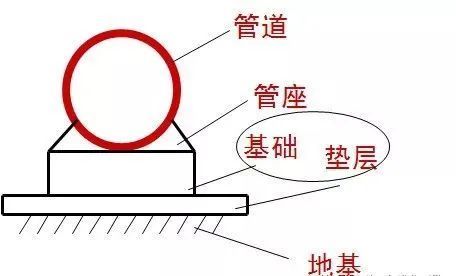 管道构造 1,基础 包括:地基,基础,管座