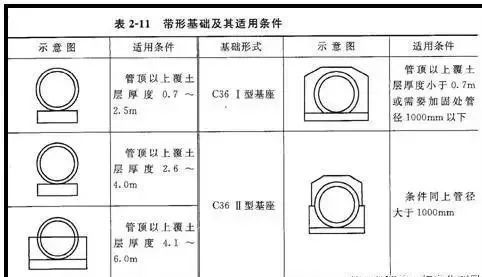 按管座的形式,分为90度,135度,180度,360度四种管座基础,根据管道埋置