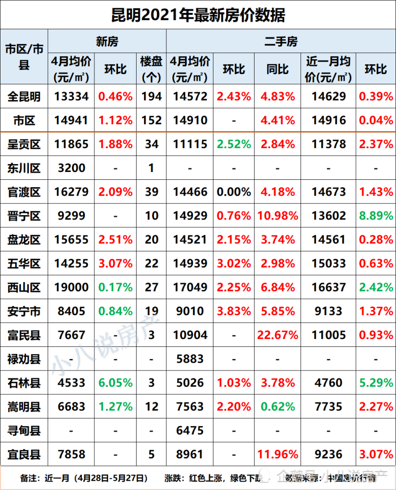 昆明2021年5月新房价格来了,14个新楼盘房价汇总!