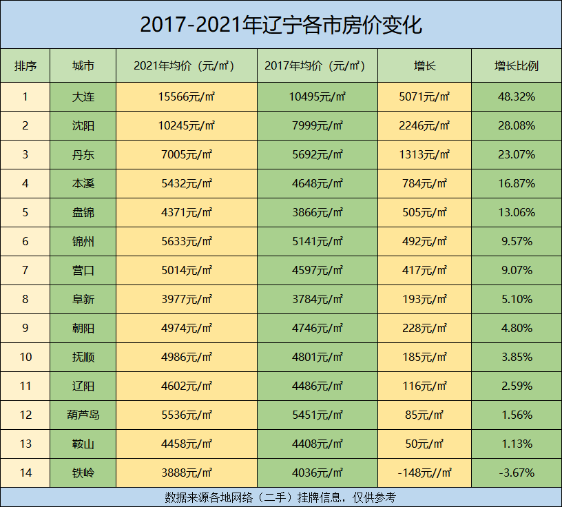 2017-2021五年来辽宁各地房价变化,大连沈阳飙升,铁岭不增反降!