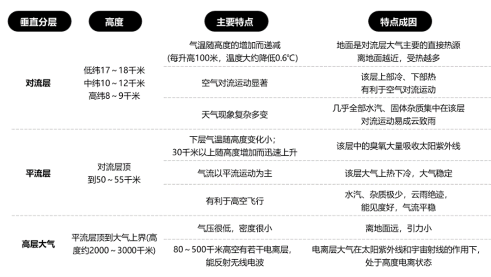 大气的垂直分层示意图