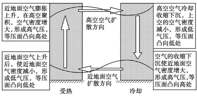 热力环流形成示意图