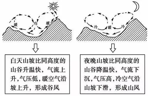 热力环流形成示意图