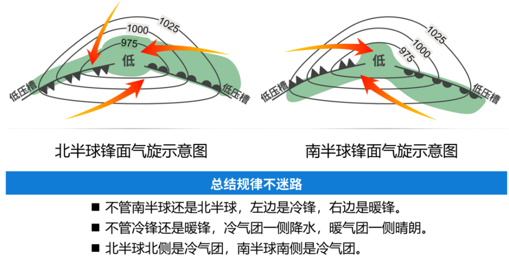 气旋,反气旋图