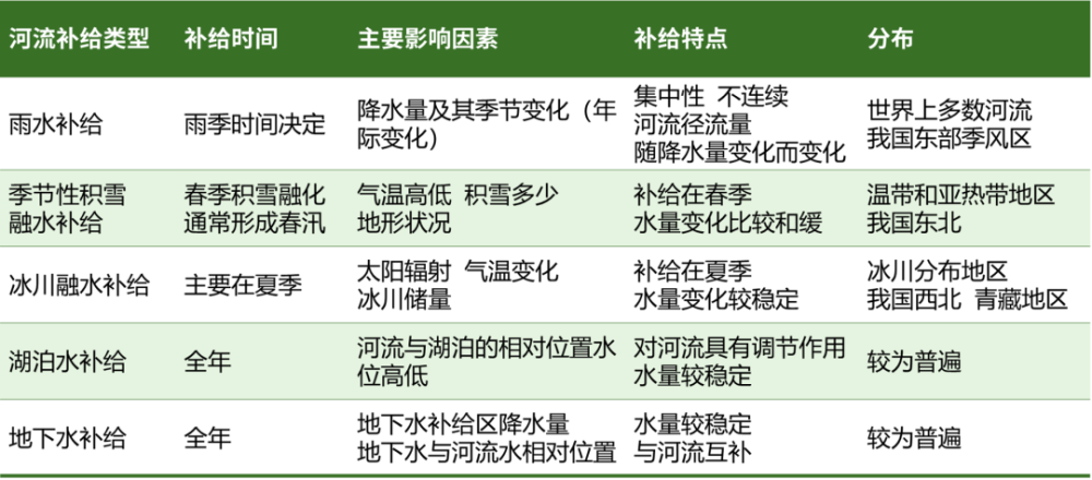 河流补给类型湖水与河流水地下水补给图流水侵蚀作用河流袭夺河流阶地