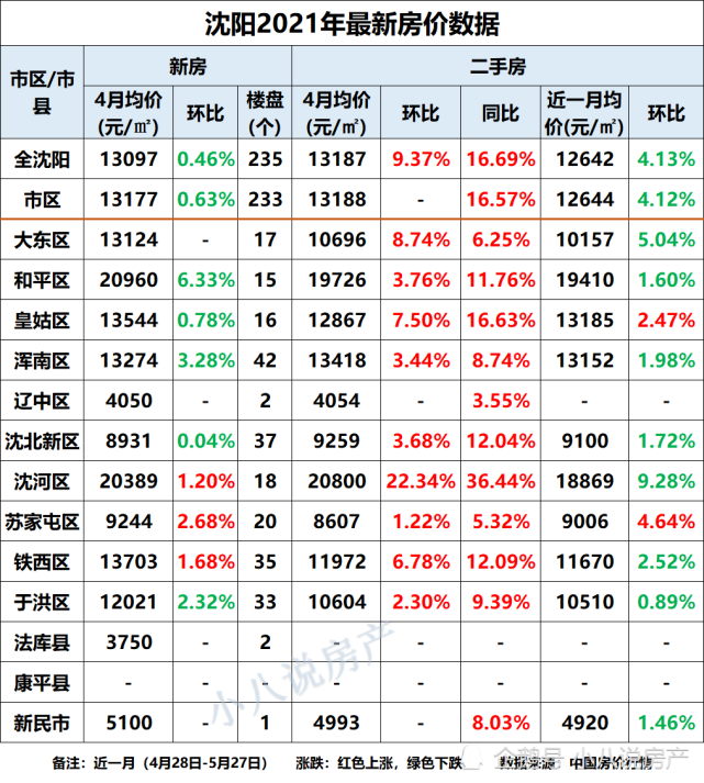 沈阳市8个区域房价下降,沈河区降幅9.28%