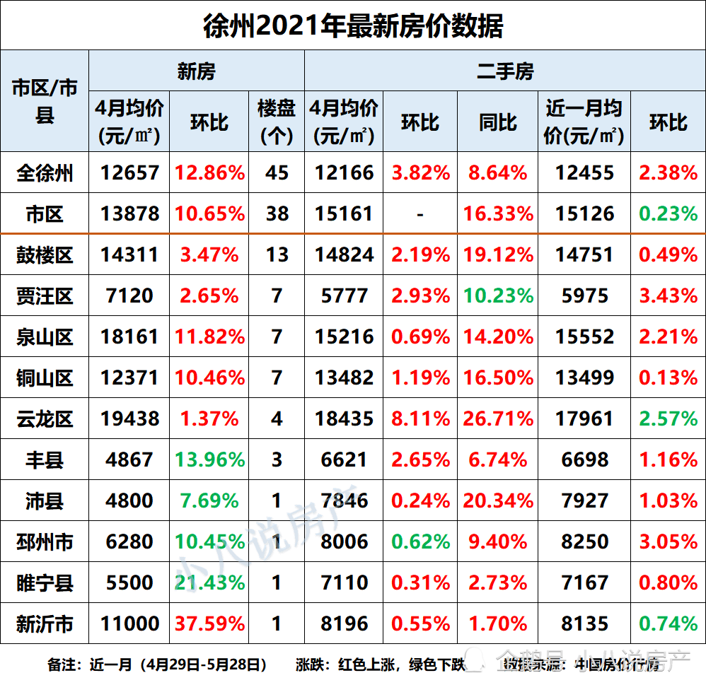 徐州5月最新房价,8个区域房价上涨,贾汪区涨幅3.43%