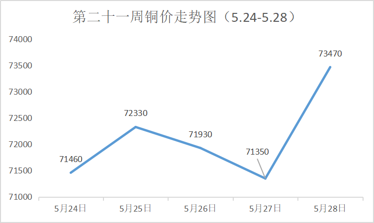 一,今日铜价 lme铜价: 10275美元/吨,跌 19美元/吨 lme铝价: 2506