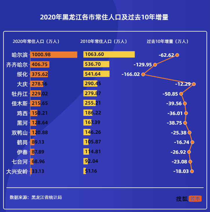 黑龙江省 人口普查_黑龙江省地图