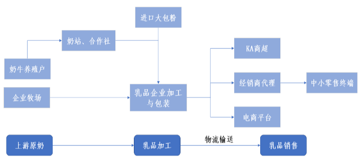 乳制品行业:理解生意本质,关注行业变化