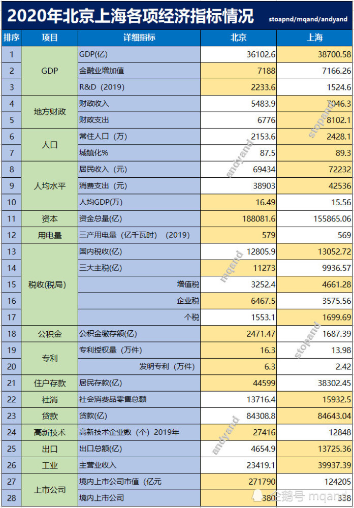 上海宝山gdp2020_上海2020年GDP超纽约吗(3)