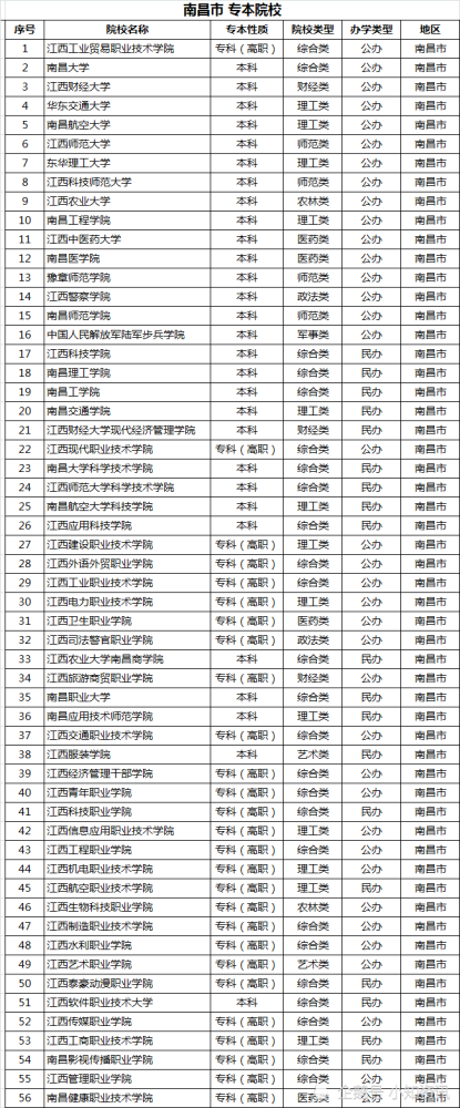 江西省各地市高等院校数量,看看谁最多,谁最少