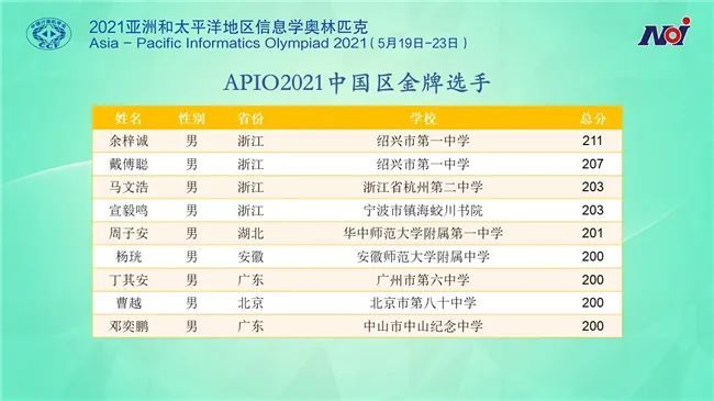 apio2021附获奖名单出炉产生国际金牌11名