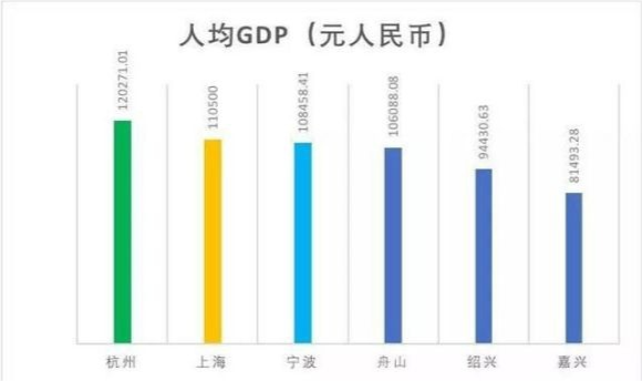 杭州人均gdp比上海高么_年轻人最向往的中国十大城市,你向往吗 你去过几个呢(3)