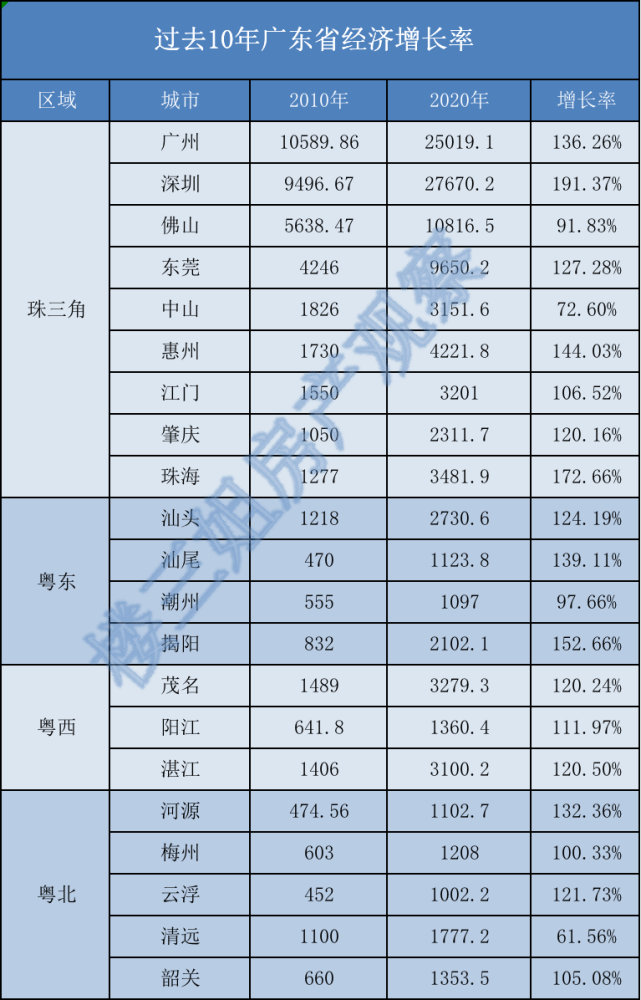 2020云浮市人均gdp_31省人均GDP比拼 江苏领先,浙江不及福建,广东仅排第7(3)