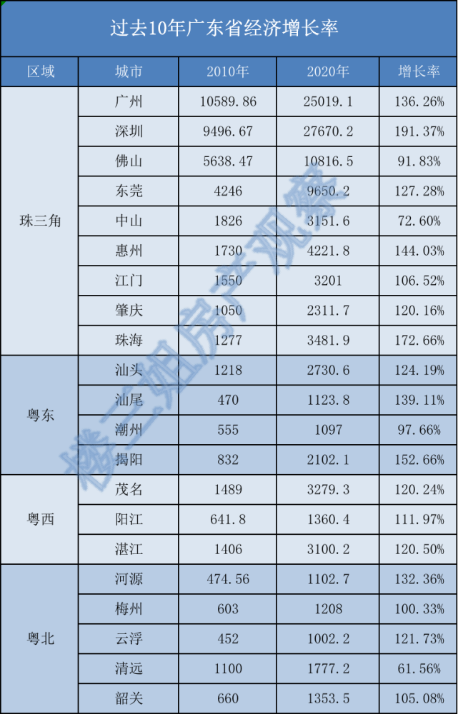 广东云浮各市gdp2020_2020年广东各市GDP排行榜 深圳总量最大 汕尾增速最高 图(2)