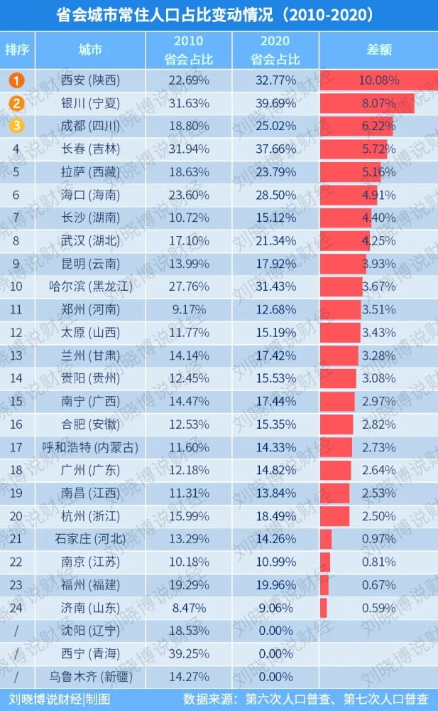 宾县多少人口_哈尔滨市人口有多少 哈尔滨各个地区人口分布情况(3)