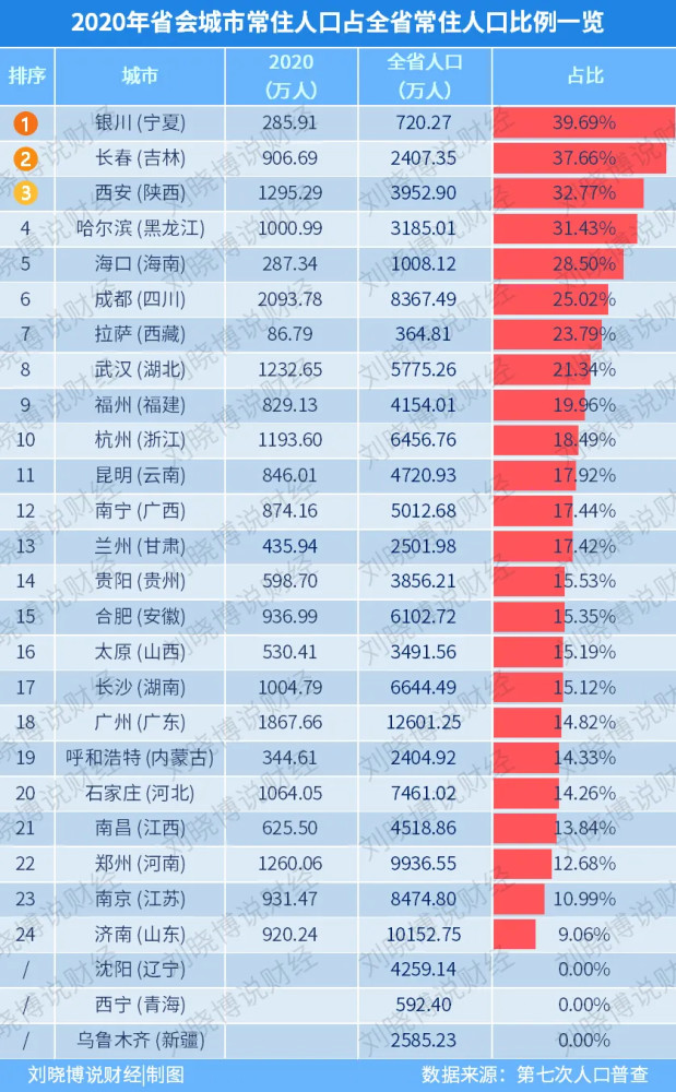 吉林市常住人口_东北三省楼市风险与潜力分析(3)