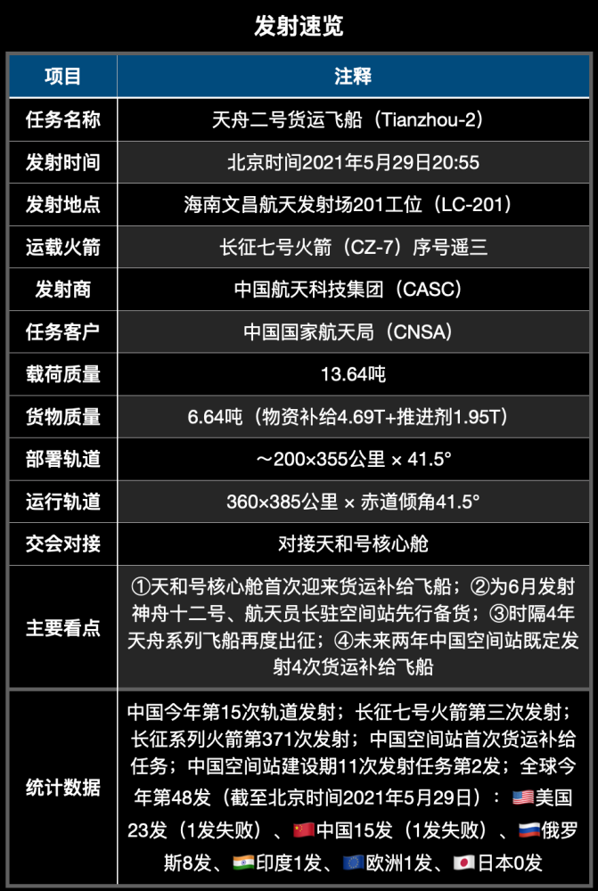 天舟二号发射任务速览 三体引力波制图发射过程由于此次任务属于