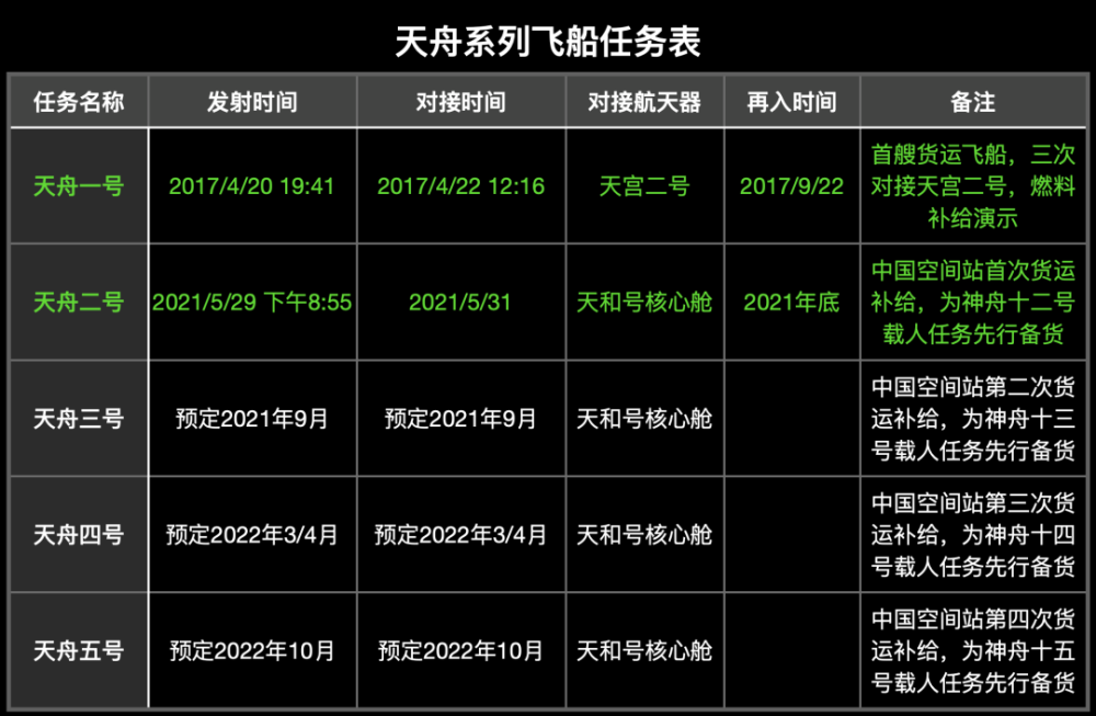 顺利部署●2021年5月29日发射长征七号火箭,运载天舟二号货运飞船对接