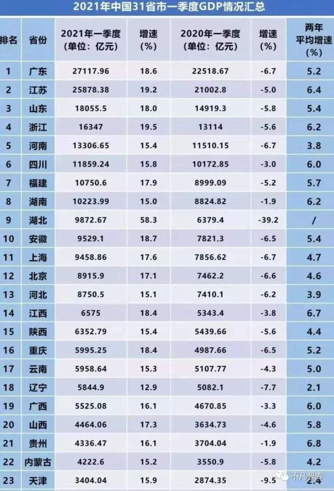 直辖市第三季度gdp_24省市上半年GDP增速排行出炉 湖北排在第九