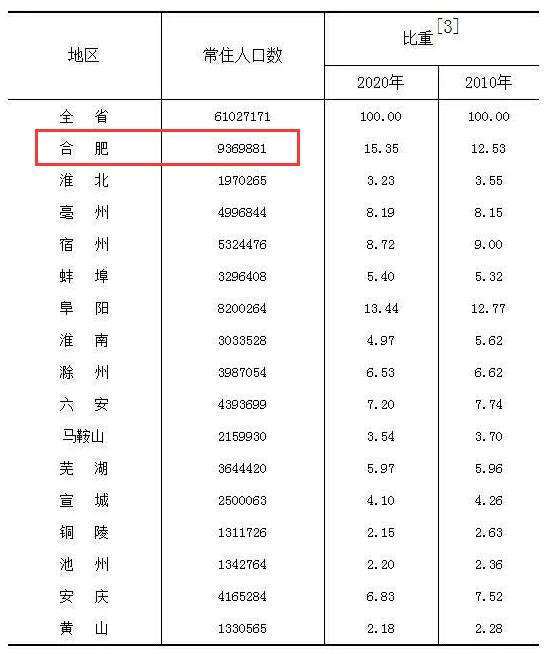 南京人口排名_南京人口数量跌至排名长三角第七,真实发展如何呢