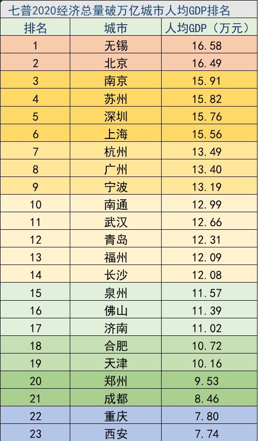 城市市区人口排名2021_2021年新一线城市排名 上海城市排名全国第一 成都人口数(2)