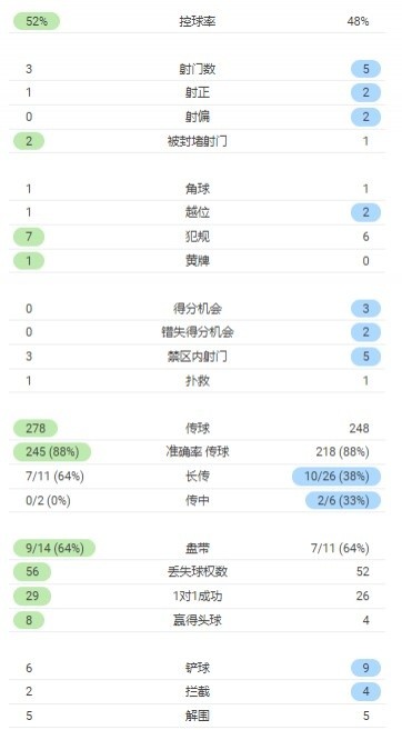 半场数据：切尔西射门5-3占优，控球率48％-52％