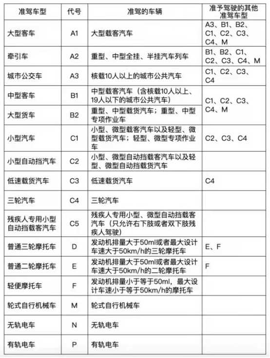 值得注意的是, b1驾照的准驾车型中并不包括b2,而b2也不包括b1.