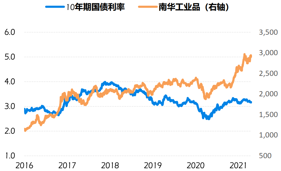国债利率和商品的背离