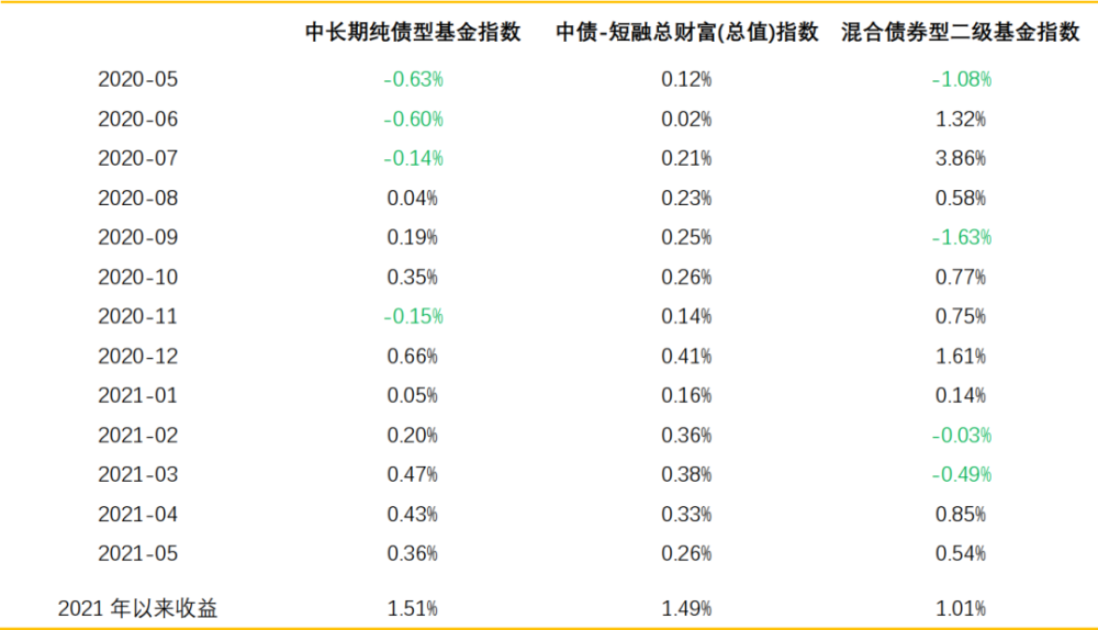 各信用等级债券指数在近一个月均有所上升,利率下行带来的久期收入和