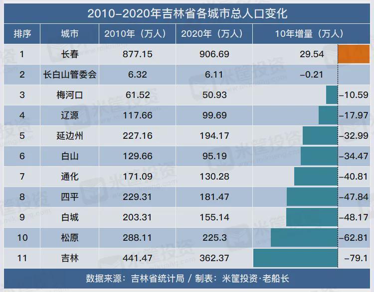 长春人口流失_中国人口流失最严重的三座省会城市, 东北两城上榜