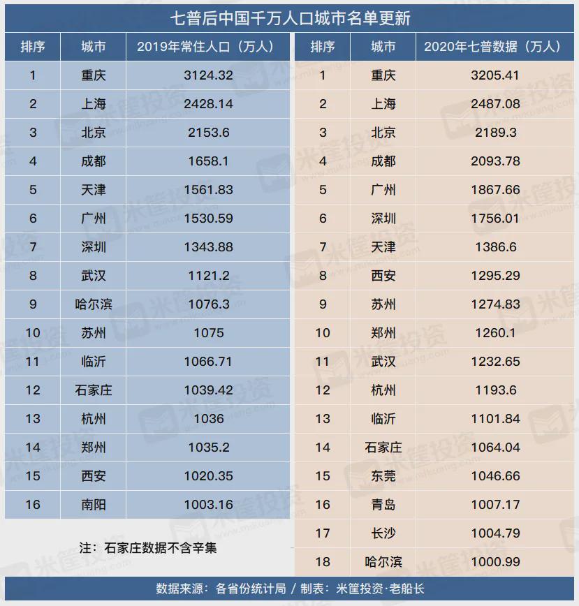 中国人口排名城市_中国人口最多城市排名(2)
