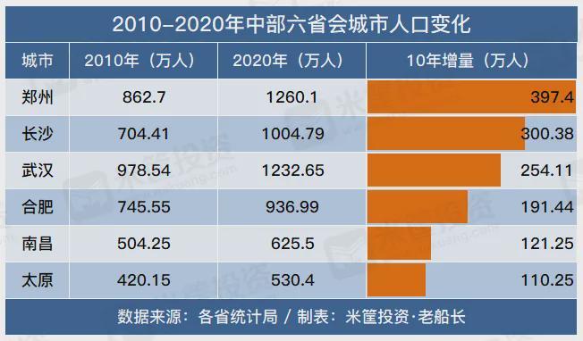 郑州多少人口2020_长沙2020年GDP反超郑州100亿,人口更多的郑州,为何干不过长沙