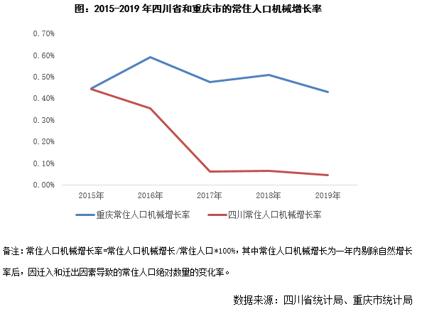 05%和0.43%,人口常年净流入.