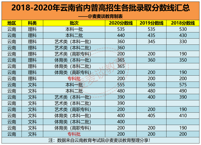 (2018-2020)录取分数线情况,方便各位想去云南上大学的福建考生备用