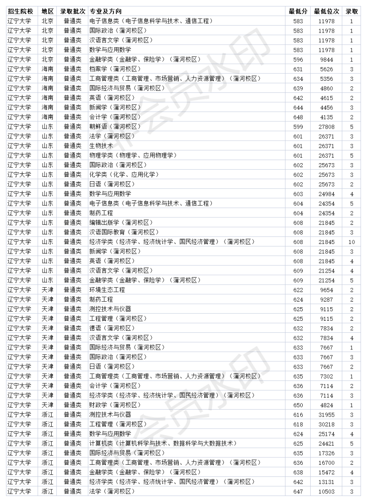 辽宁大学2020年各省各专业录取分数线(综改 辽宁大学招生录取分三个