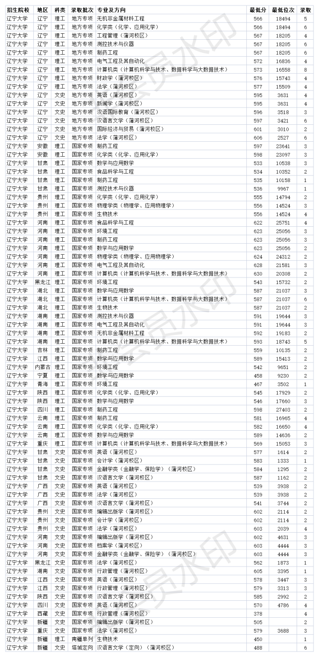 双一流211大学 辽宁大学2020年各省各专业录取分数线