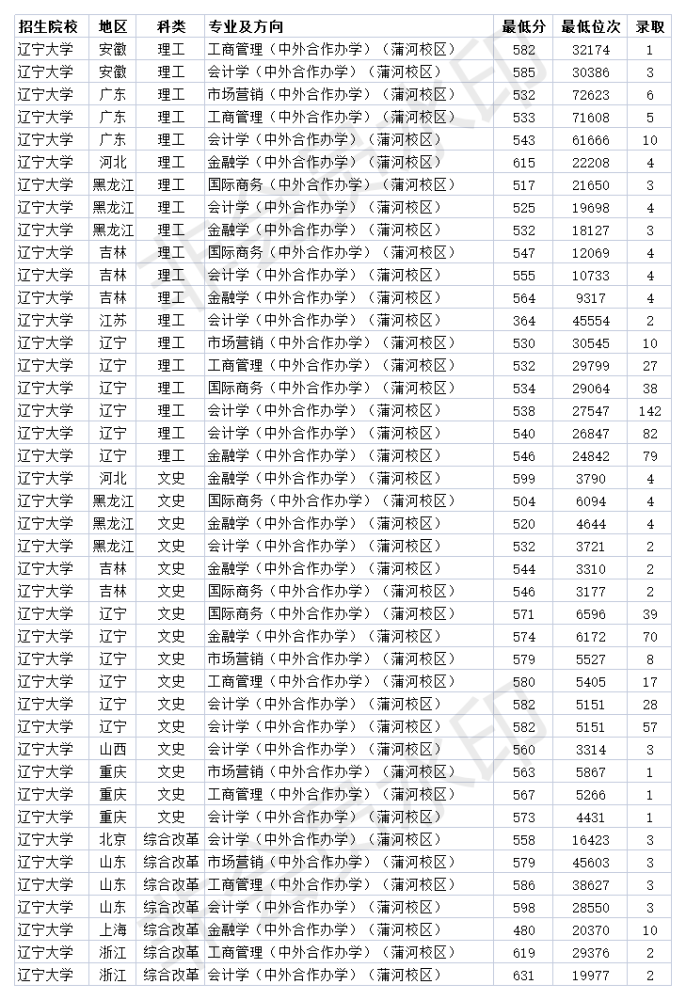 双一流211大学 辽宁大学2020年各省各专业录取分数线