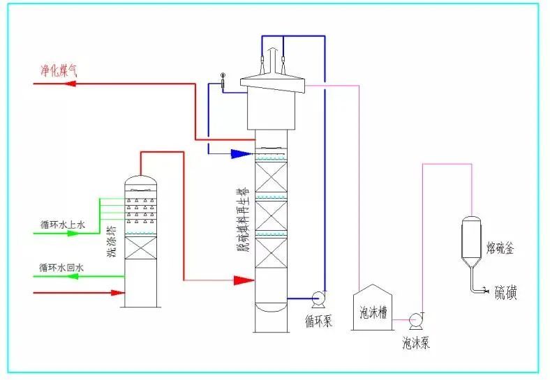 【技术前沿】长春东狮公司高炉煤气脱硫技术介绍