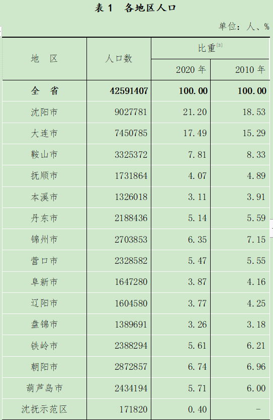 瓦房店人口数量_2019年辽宁省考大连地区岗位分析 瓦房店 庄河岗位占总体人数