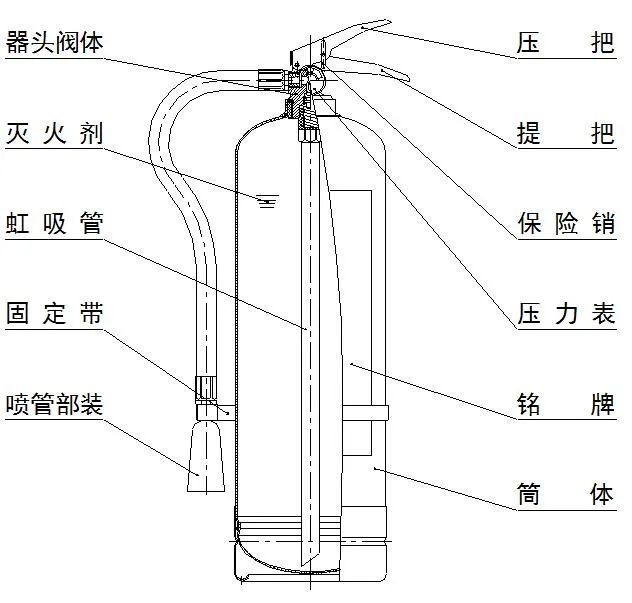 你真的了解灭火器吗 ?