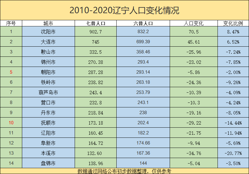 抚顺最多人口_抚顺麻辣拌(2)