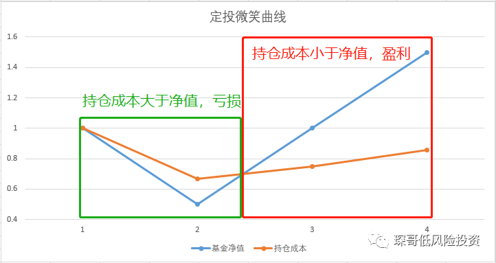 基金定投一定赚钱吗_腾讯新闻