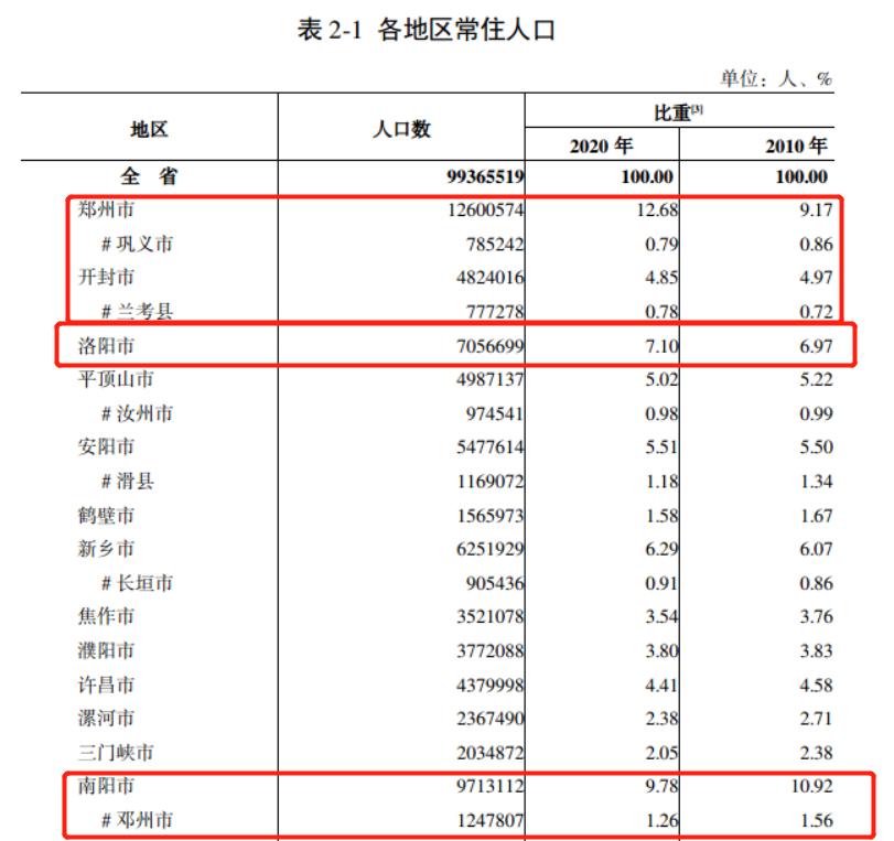 洛阳人口数据_洛阳西工区人口(2)