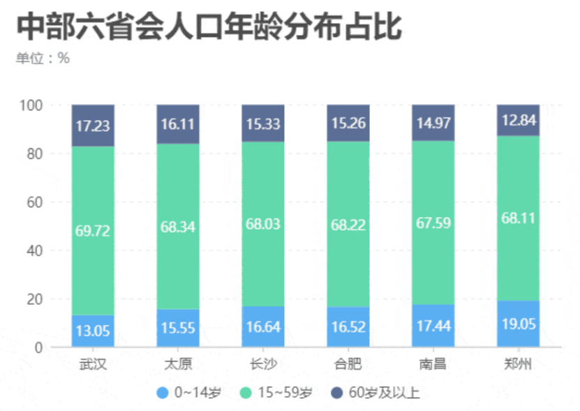 武汉人口数_武汉出炉2015年人口老龄化报告 年龄越大婆婆越比爹爹多