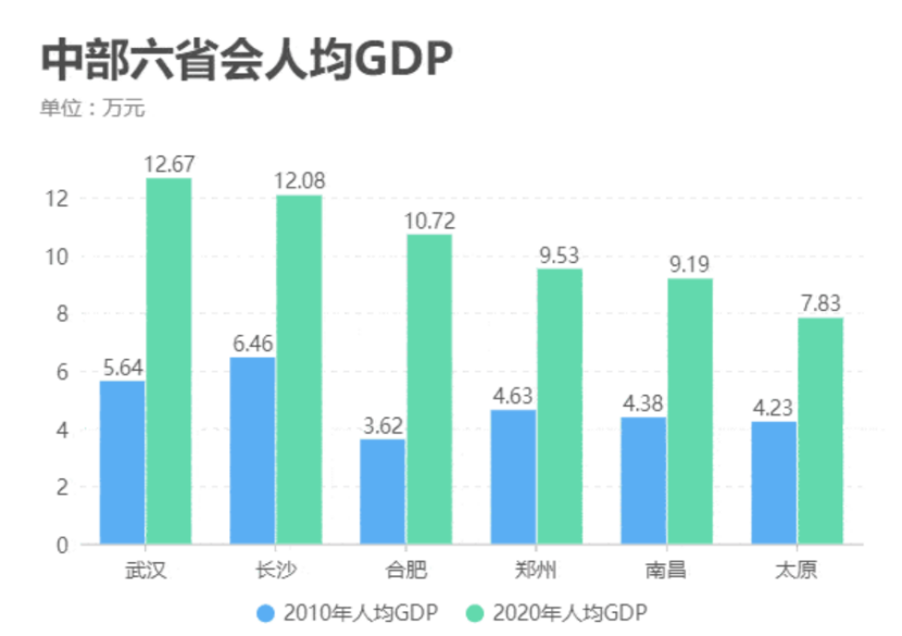 山西太原市人均gdp是多少_太原人均收入29632元 中国城市收入版图,你拖后腿了吗