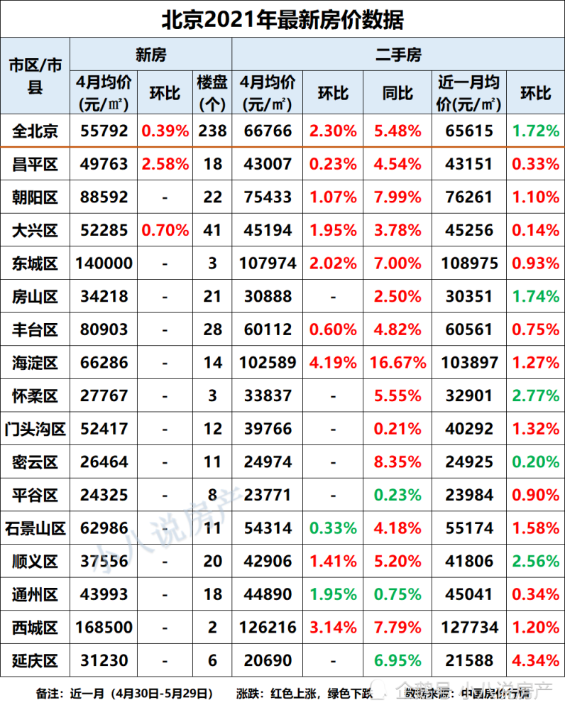 北京市12个市区房价环比上涨,延庆区涨幅4.34%
